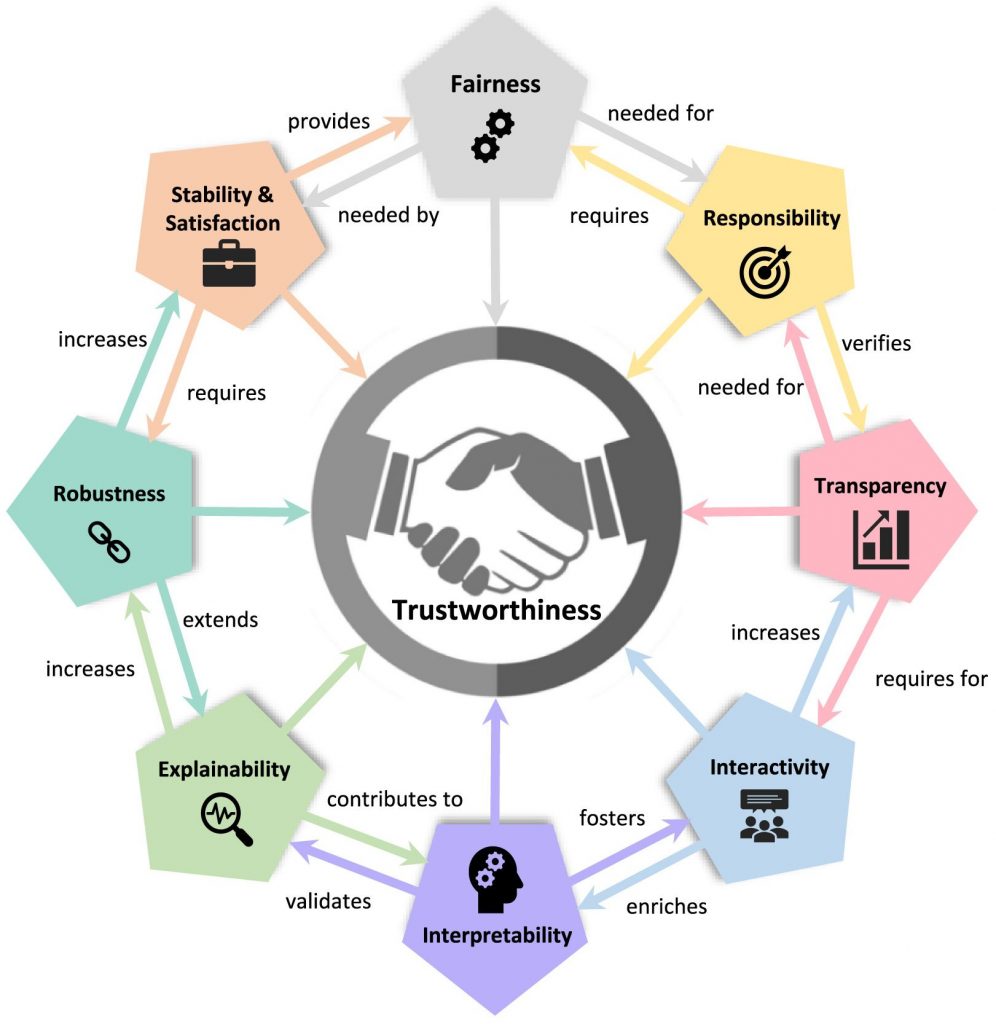 Responsibility in AI Development and Deployment