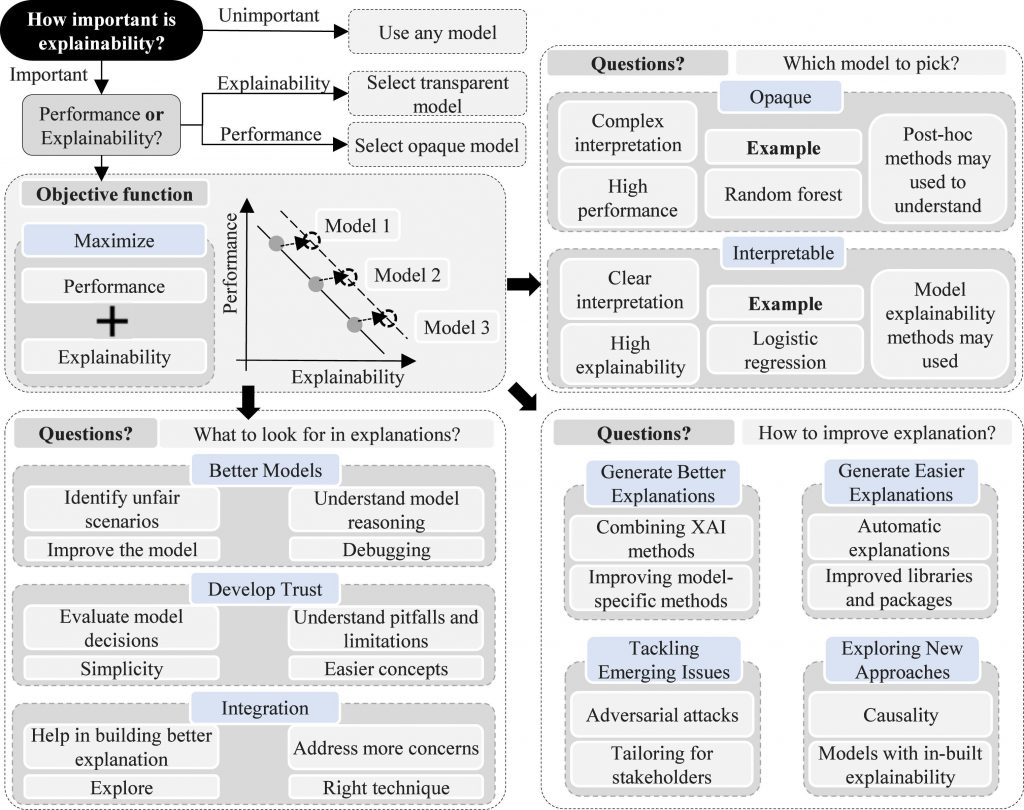 Advantages of Explainable AI