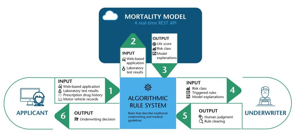 Sophisticated Automated Underwriting