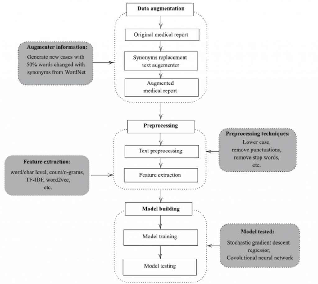 Enhanced Claims Processing with Cognitive AI