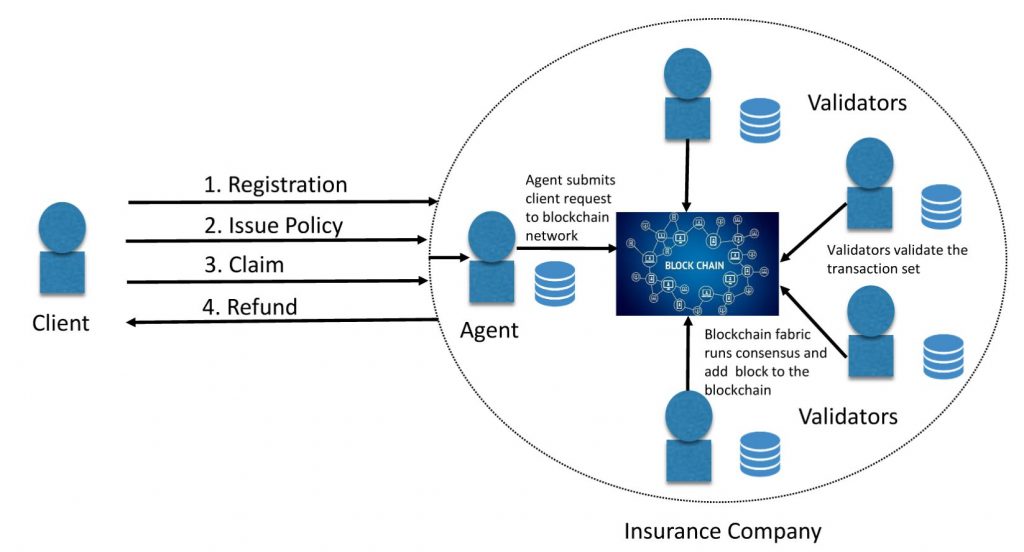 Insurance Blockchain Framework