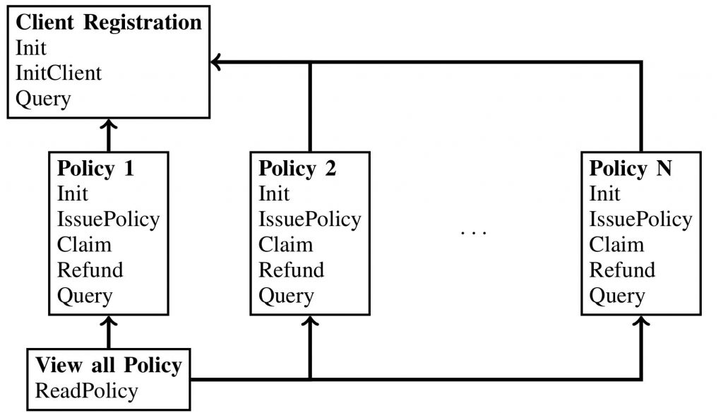 Smart Contracts for Insurance